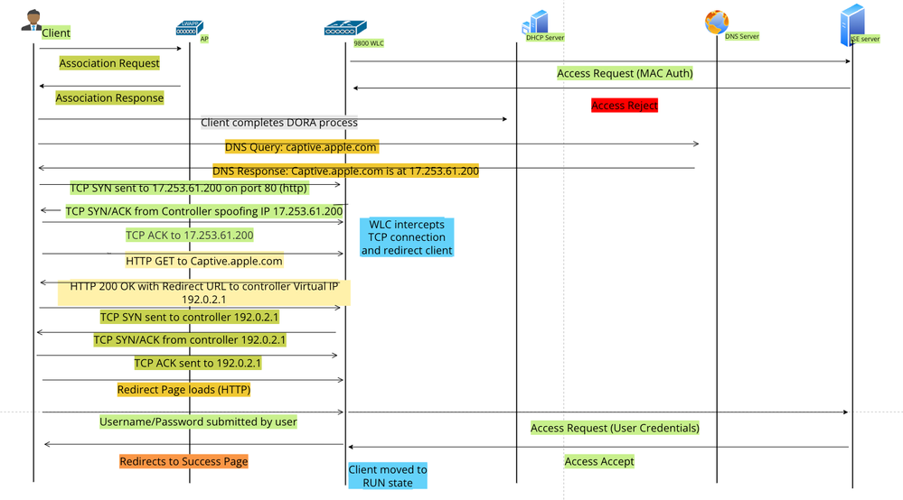 Web Auth Flow