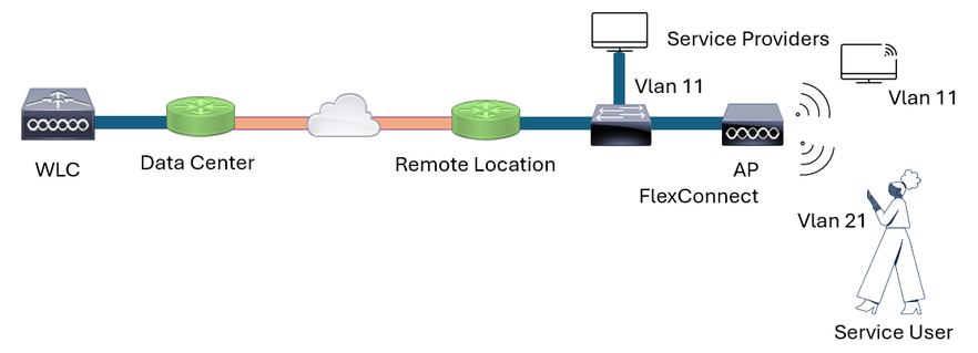 Service Provider Flow