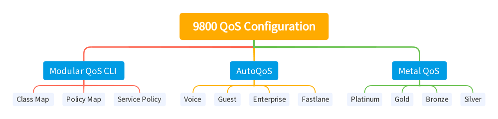 9800 WLC QOS Configuration Summary