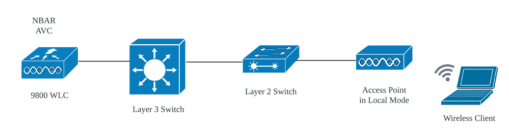 AVC in Local Mode AP (Central Switching)