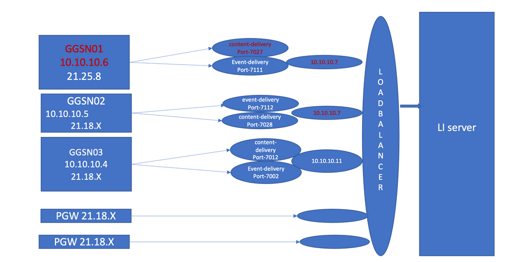 Load Balancer Problems