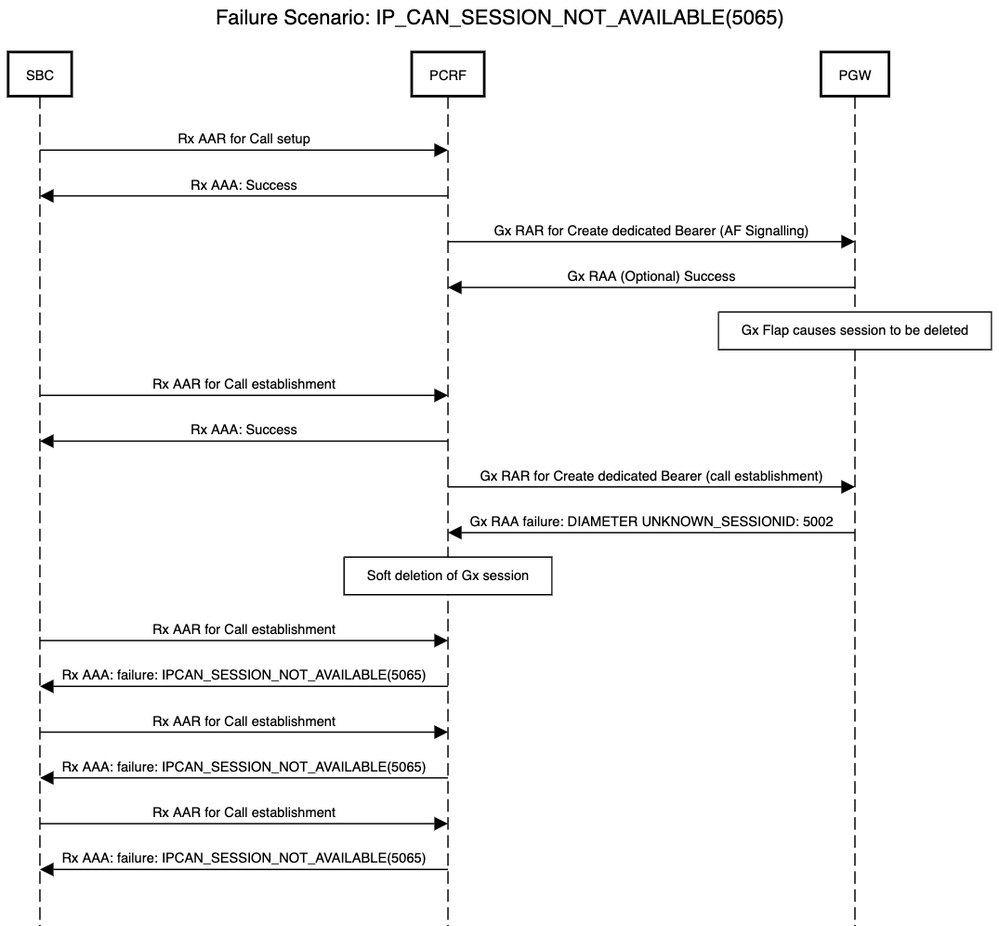 Failure Scenario: IP_CAN_SESSION_NOT_AVAILABLE(5065)