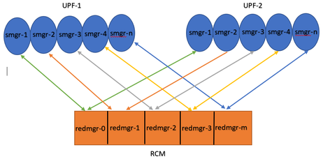 redmgr and sessmgr Mapping