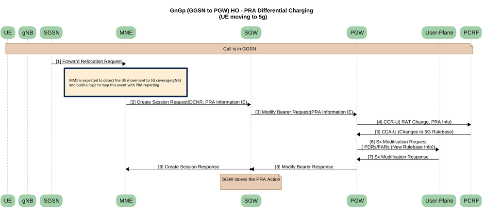 GnGp (GGSN to PGW) HO – PRA Differential Charging (UE Moving to 5g)