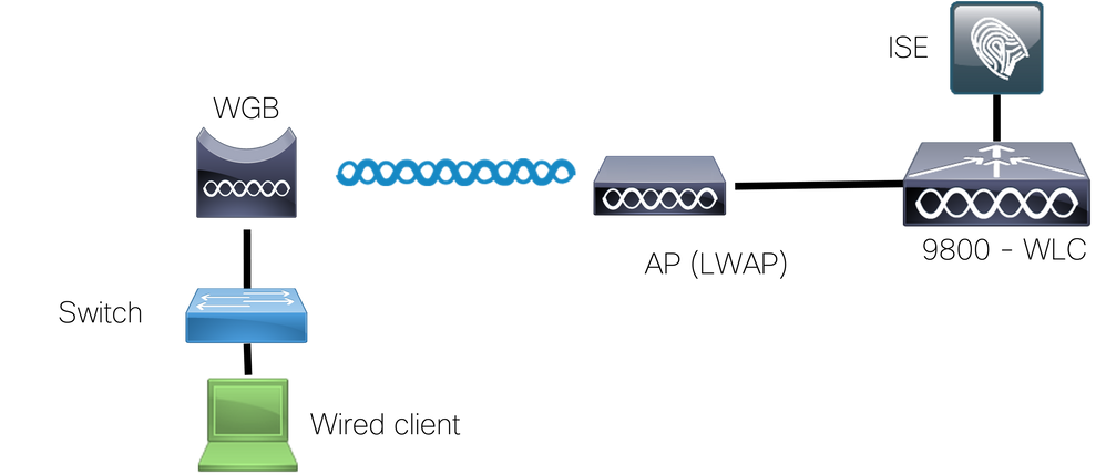 Network diagram-the IW3702 autonomous AP is configured as a WGB