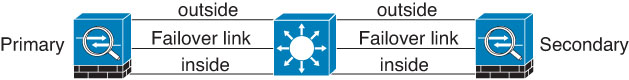 Connecting through a single switch. Not recommended.