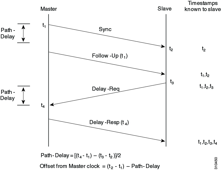 Event messages that generate and communicate timing information