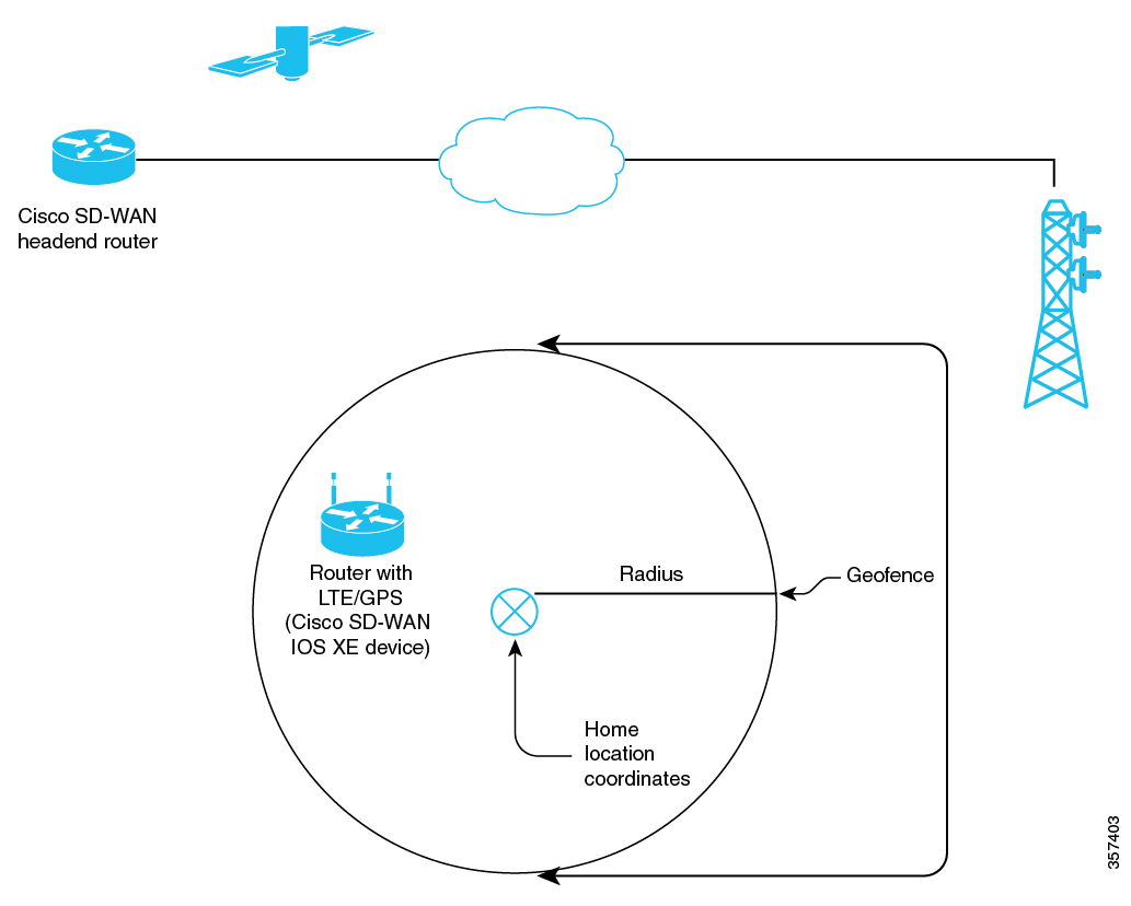 Overview of Geofencing