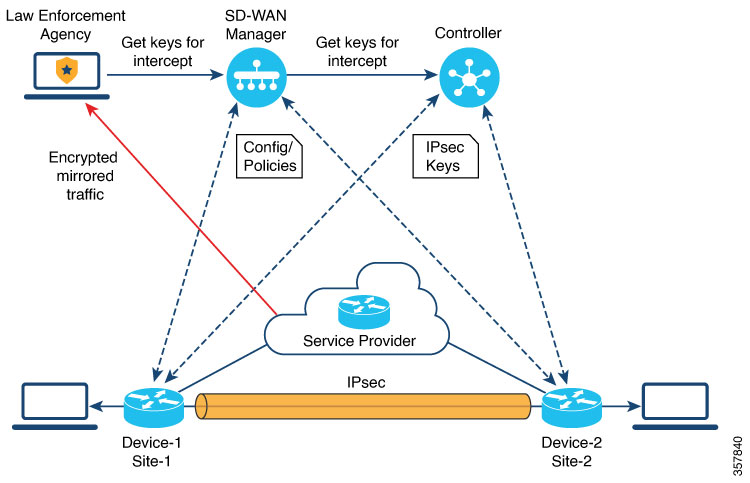 Lawful-Intercept-2.0-Architecture