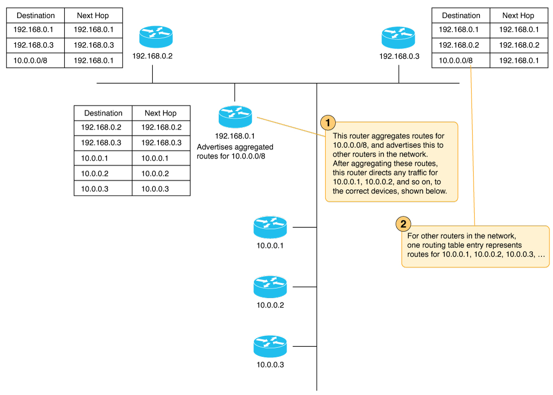 Illustration showing a router configured to perform route aggregation in a network.