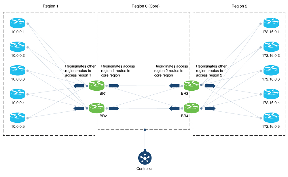 Illustration showing border routers reoriginating routes in a multi-region fabric network.