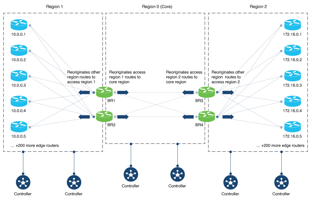 Illustration showing border routers performing route aggregation