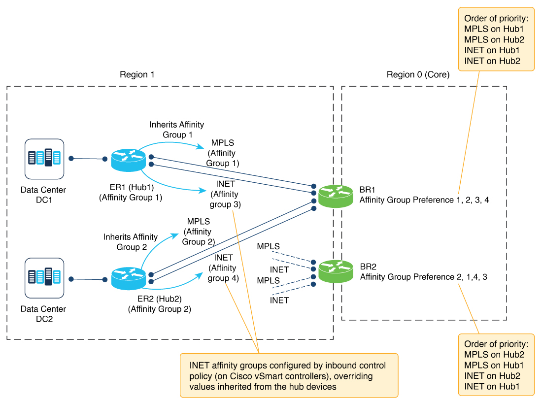 Illustration showing how routes can inherit affinity group values from the originating routers, and how control policy can match specific routes and override the affinity group value.