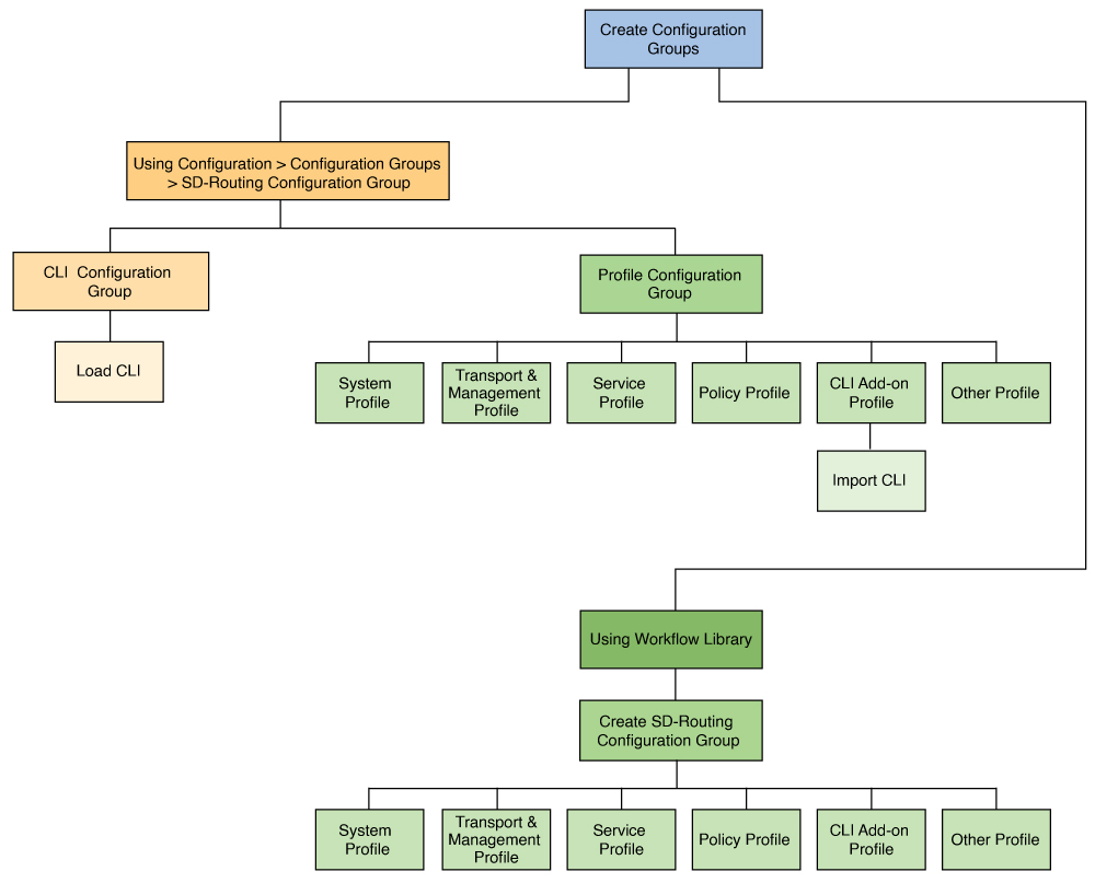 Creating Configuration Groups