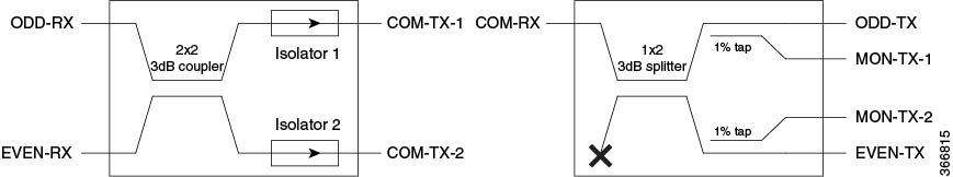 Functional Description of the 15216-MD48-CME2 Pluggable