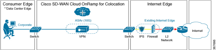 The Employee Remote VPN Access Service Chain consists of a firewall that can be in L3 VPN HA or L3 VPN non-HA modes.