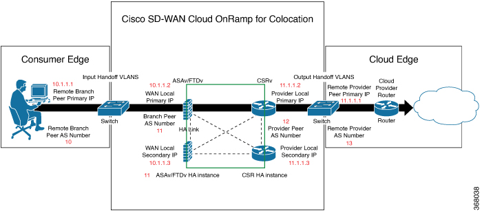 The Day-0 configurations of VMs are automatically populated for the Cloud Edge Service Chain. 