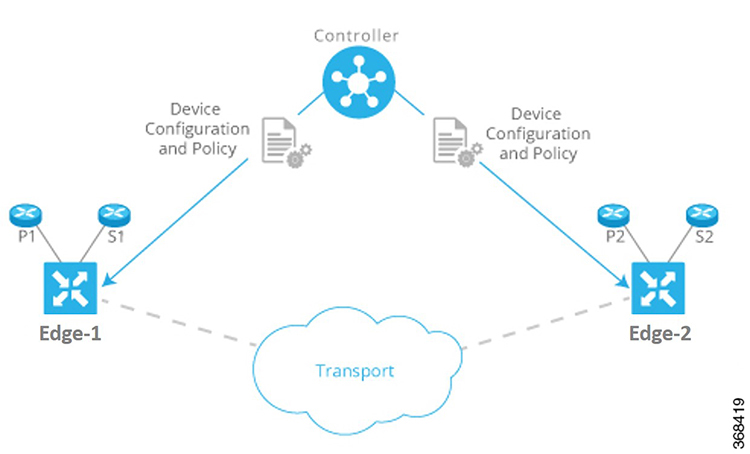 An illustration of simplified provisioning and management of a network by Cisco SD-WAN