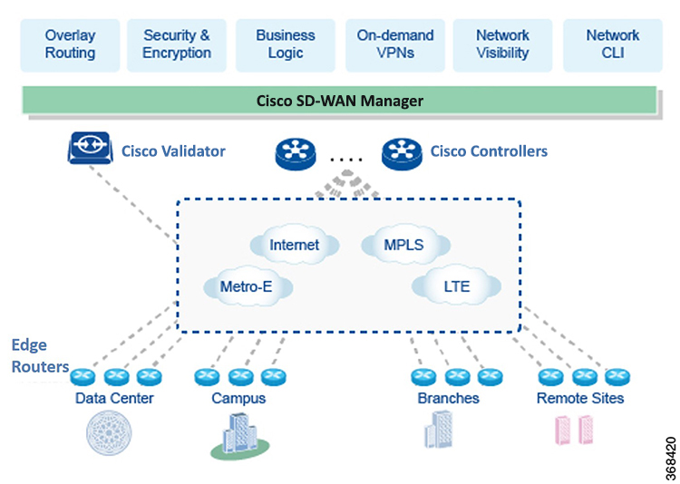 Different components of Cisco SD-WAN, including Cisco vManage, Cisco vBond Orchestrator, and Cisco vSmart Controller