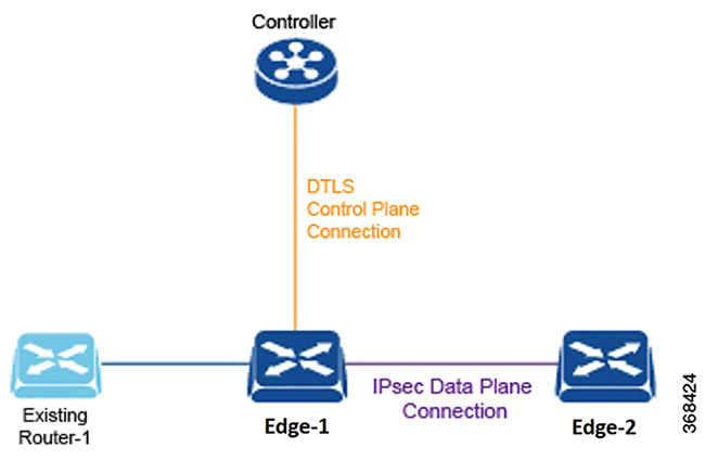 An edge router placed into an existing network where it connects with an existing router using a standard Ethernet interface