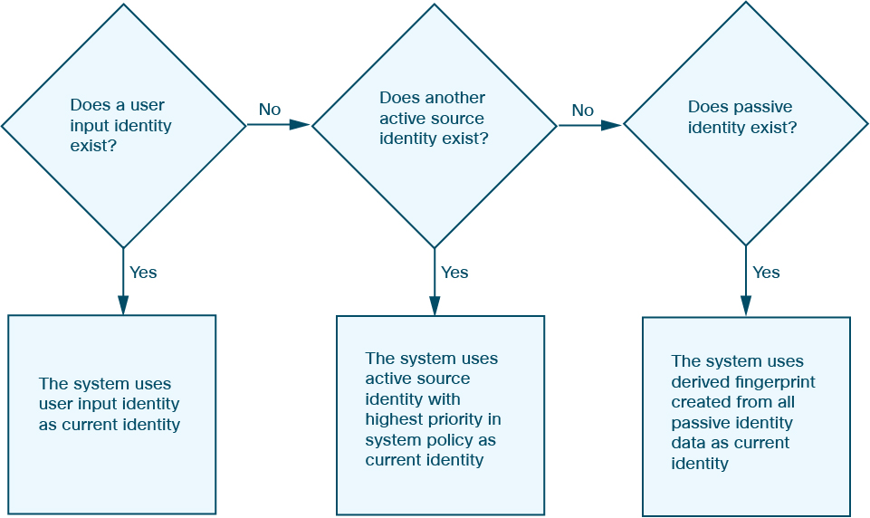 Diagram illustrating which active identity should be used as the current identity for an application or operating system.