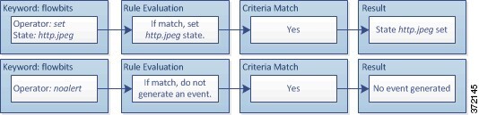 Diagram illustrating the set operator setting the http.jpeg state, and the noalert operator preventing an alert from being generated.