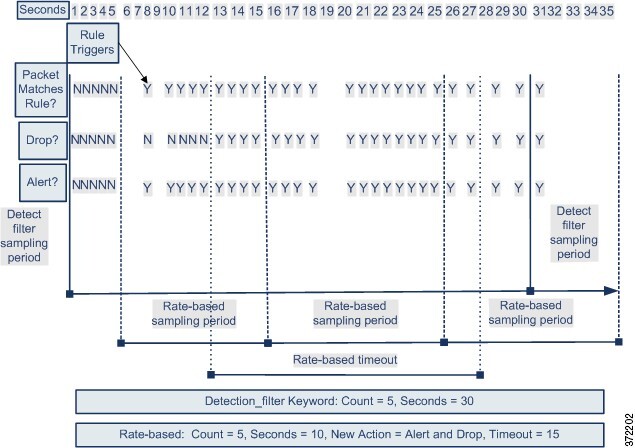 Diagram illustrating the detection_filter keyword. A rule will not trigger until the defined detection_filter count is met, at which point, rate-based filtering begins.