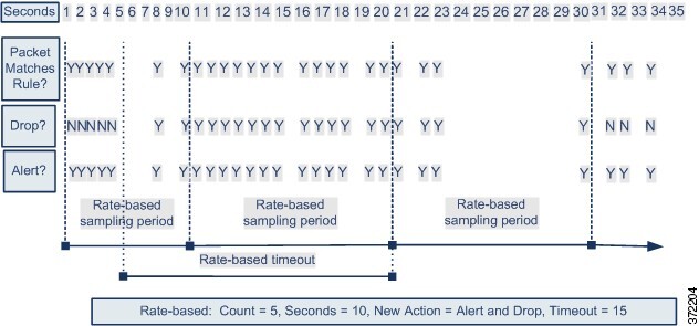 Diagram demonstrating rate-based filtering.