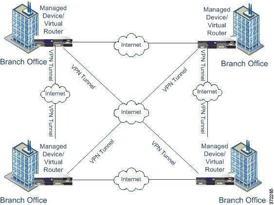 Diagram illustrating mesh VPN topology