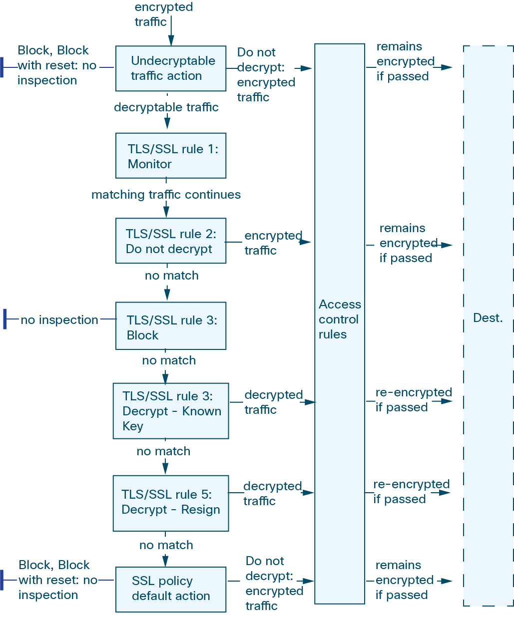 Diagram illustrating how SSL rule actions can evaluate encrypted traffic