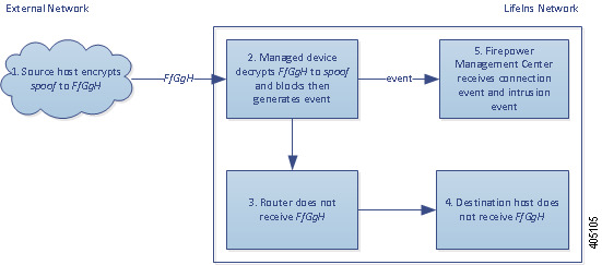 Diagram illustrating the Decrypt - Known Key action in an inline deployment inspecting a spoof attempt. The external host sends encrypted traffic to an internal host. The router routes traffic, and the inline managed device receives it. The managed device decrypts the traffic using the session key obtained with the known server key, generates a connection event, and sends the connection event to the Management Center. The device matches the decrypted traffic against an access control rule and blocks the traffic, generates a connection event, and sends it to the Management Center.