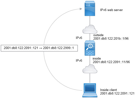 NAT66 static translation network diagram.