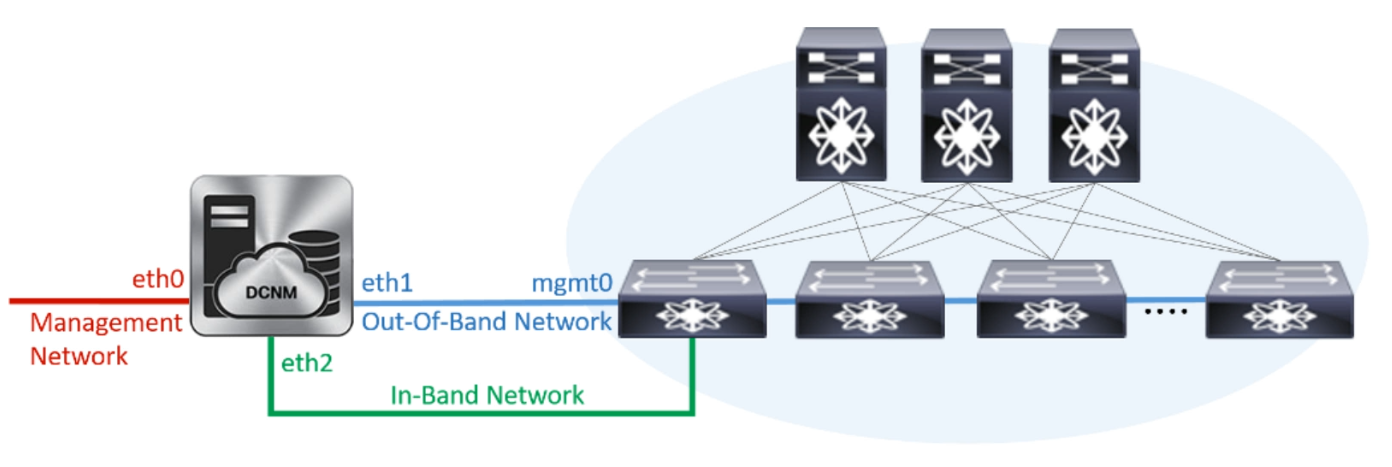 DCNM Management interfaces