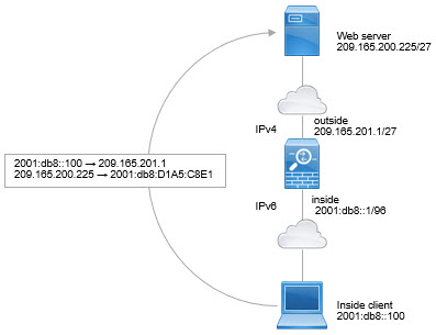 Basic NAT64 network diagram.