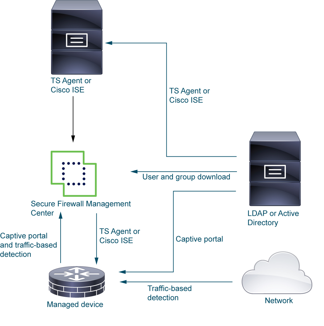 A simple identity deployment uses an identity source (like TS Agent) to collect user data and send it to the secure firewall manager and devices it manages. Users are stored either in Active Directory or LDAP.