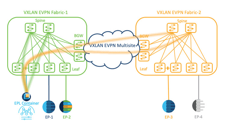 multi-fabric vxlan evpn multisite