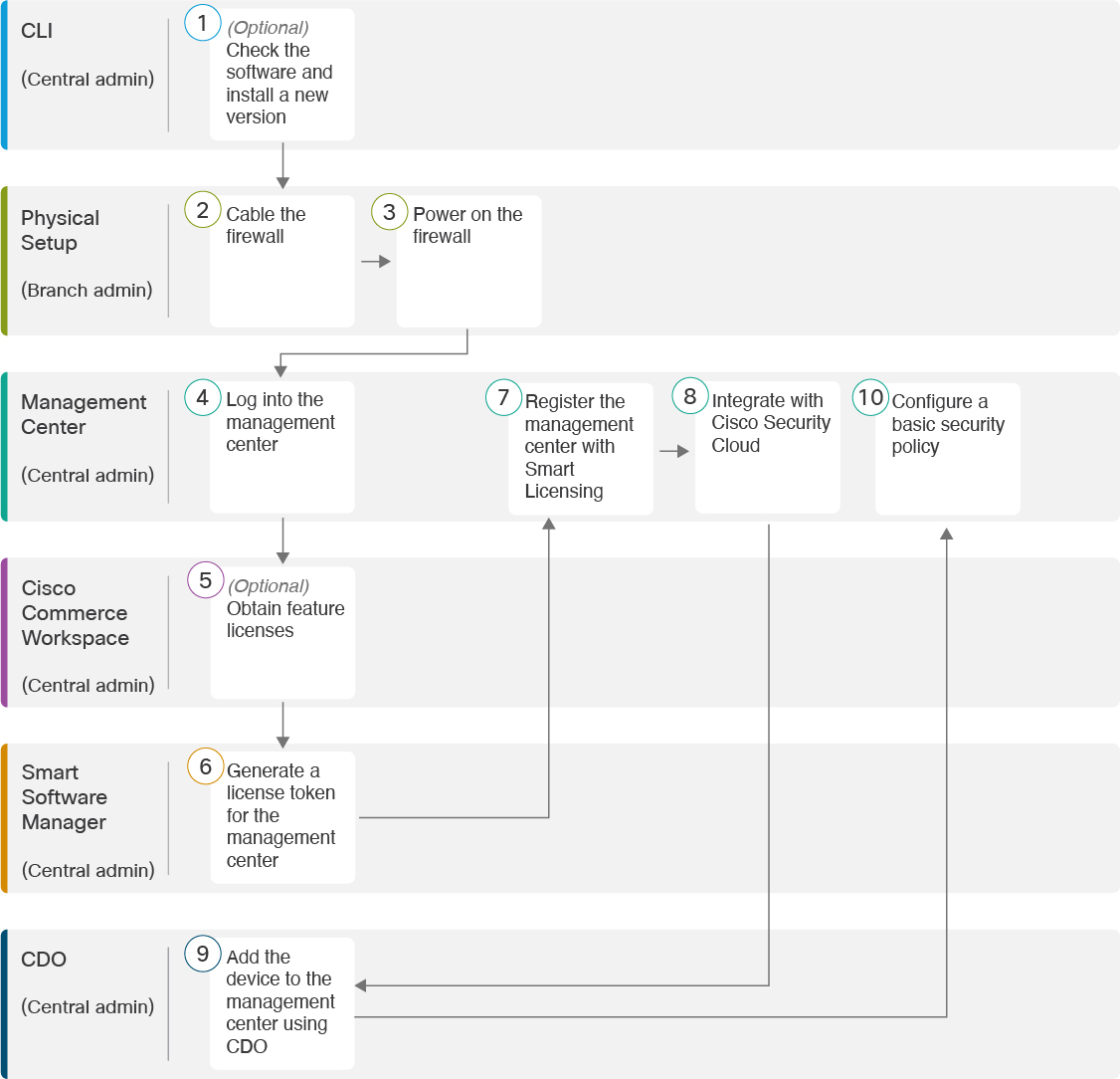 End-to-End Procedure: Zero-Touch Provisioning