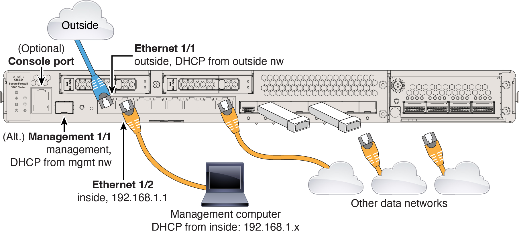 Secure Firewall 3100 的布线