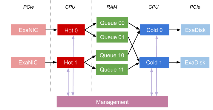 Exact Capture Architecture