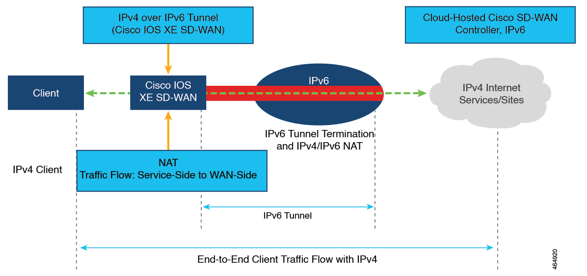 IPv6 トンネルサポートを介した NAT DIA IPv4