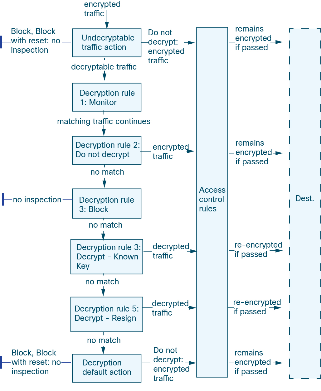 The administrator has many options to handle encrypted traffic, and, depending on the option chosen, the traffic could pass through the firewall with no inspection or traffic could be decrypted and re-encrypted