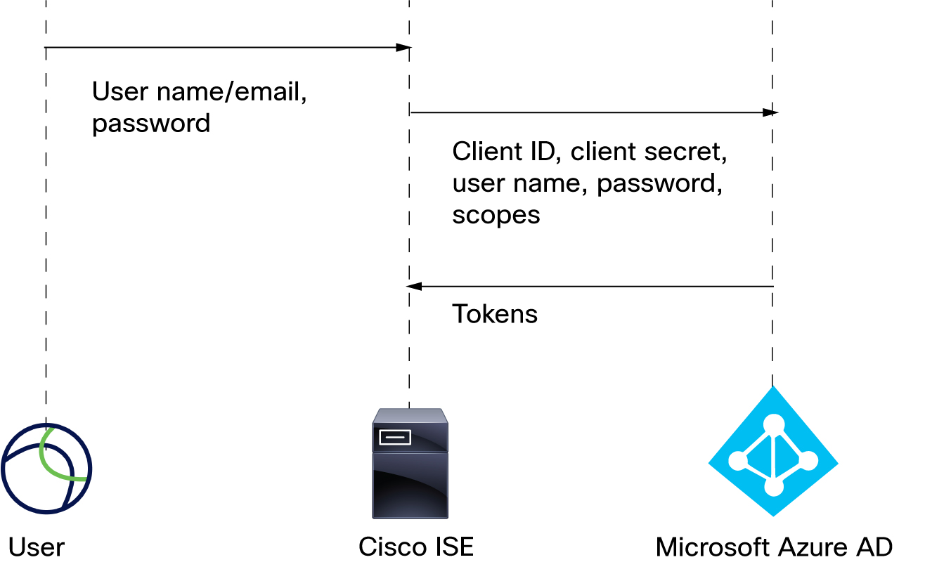 Using Resource Owned Password Credenials with Cisco ISE means authentication is an exchange of client ID, client secret, user name, and password followed by user sessions sent from Cisco ISE