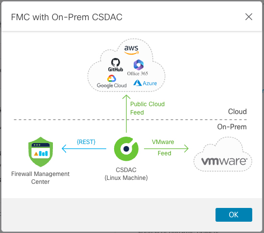 To configure a secure firewall manager to use the dynamic attributes connector, install the dynamic attributes connector on a Linux VM then configure it with connectors that receive dynamic objects, an adapter that communicates with the secure firewall manager, and dynamic attributes filters that determine which dynamic objects to send