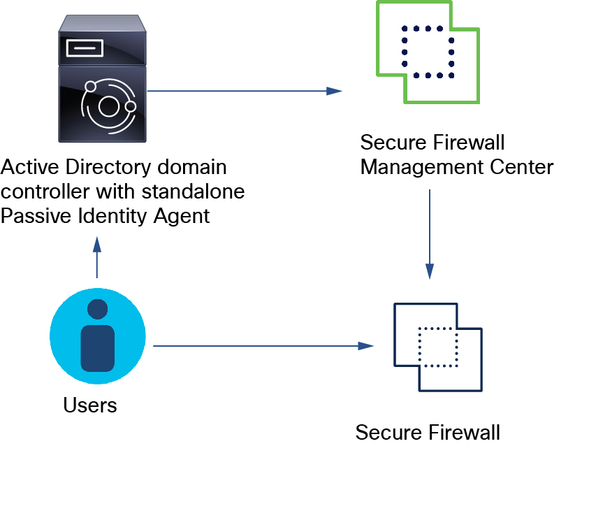 The simplest Passive Identity Agent is one standalone agent installed on the Active Directory domain controller. This agent sends user name and IP info to the firewall manager