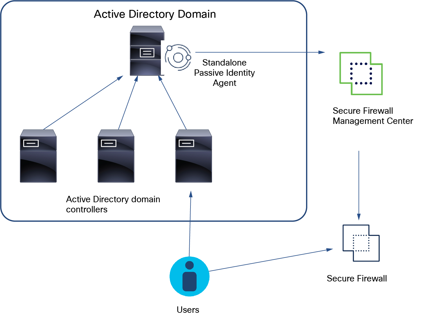 One standalone passive identity agent can be installed on the Active Directory domain and send user IP address information to the firewall manager