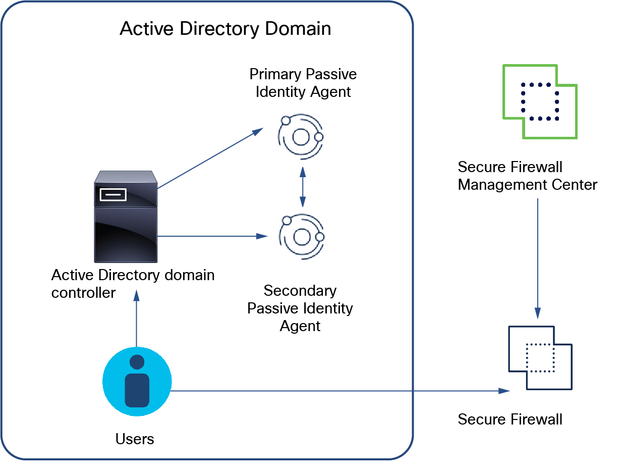 The advantage of using primary and secondary passive identity agents is that if the primary agent does not communicate with the Secure Firewall Management Center for any reason, the secondary takes over. You can use any of the other types of deployments (in other words, primary/secondary agents monitoring one AD domain or multiple domains