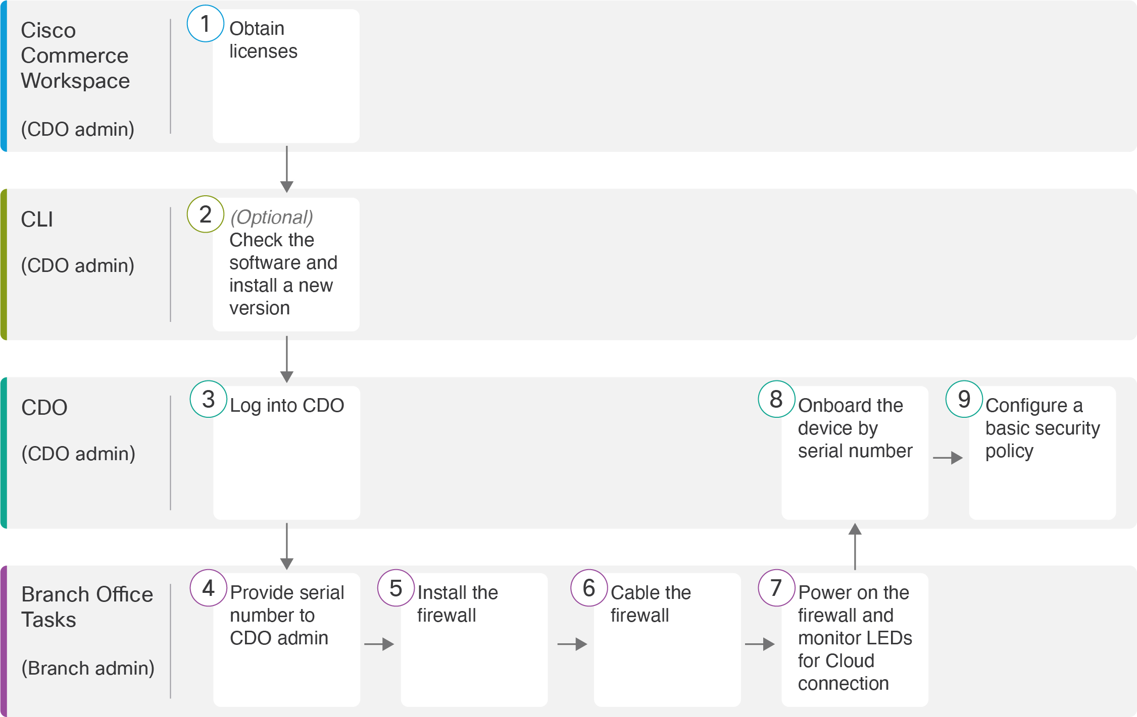 End-to-End Procedure: Zero-Touch Provisioning