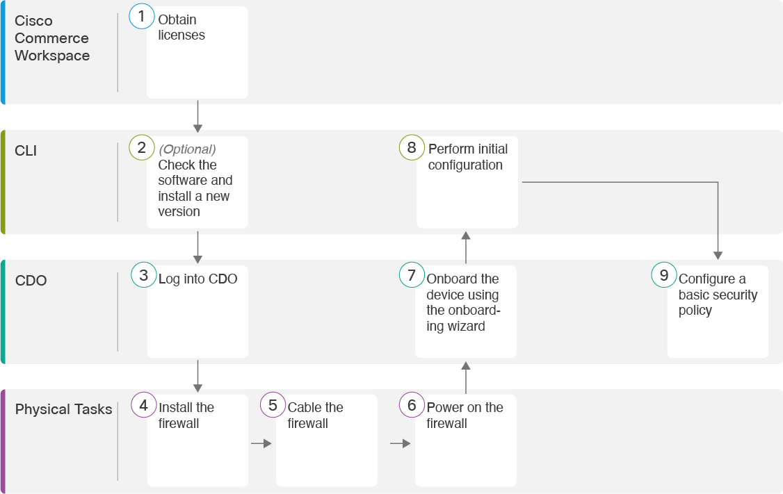 End-to-End Procedure: Onboarding Wizard