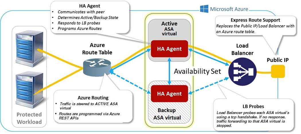 ASAvirtual HA Deployment in Azure