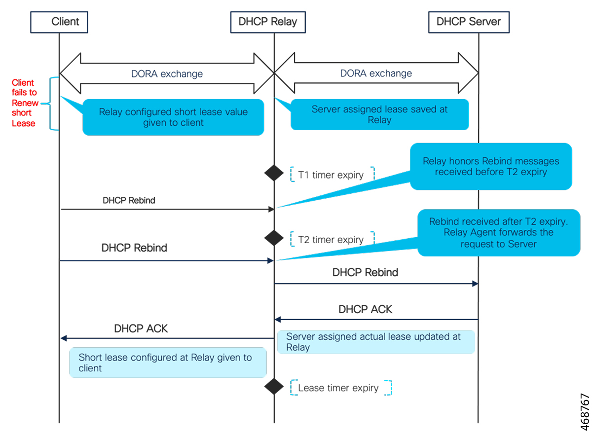 Sequence diagram depicting short lease rebind scenario